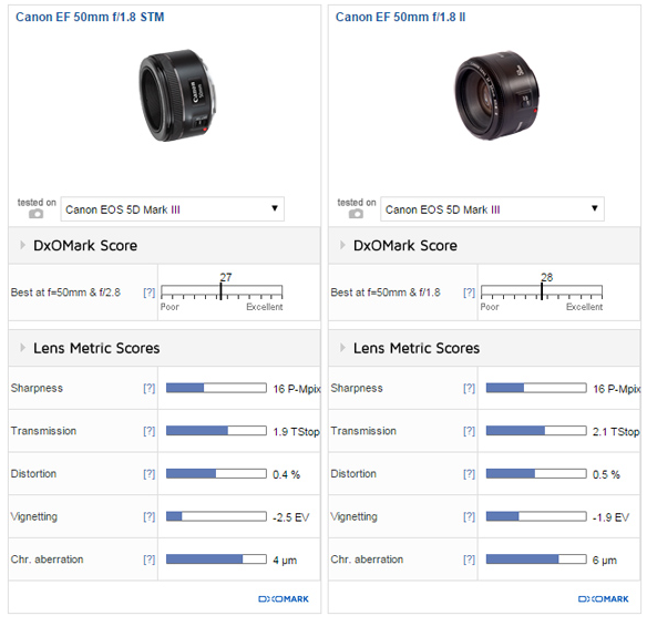 Canon EF 50mm F1.8 STM lens review2 DxOMark