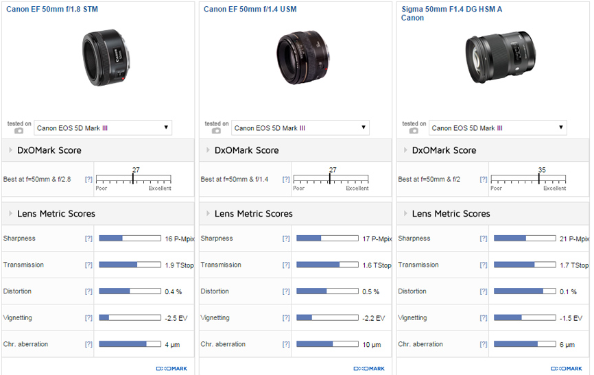Canon EF 50mm F1.8 STM lens review3 DxOMark