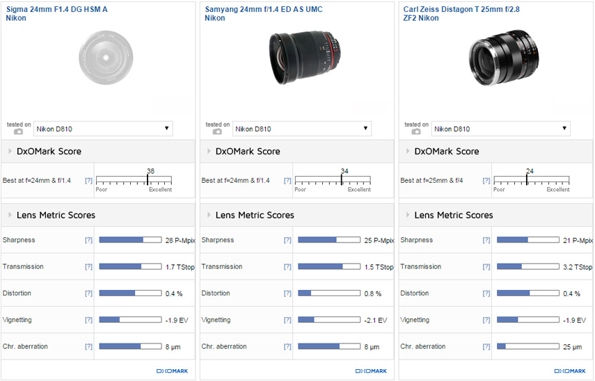 Sigma 24mm F1.4 DG A lens review3(dxomark)