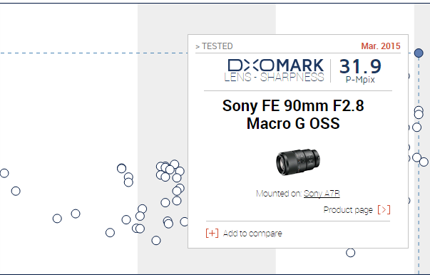 Sony FE 90mm F2.8 Macro G OSS Review at Dxomark