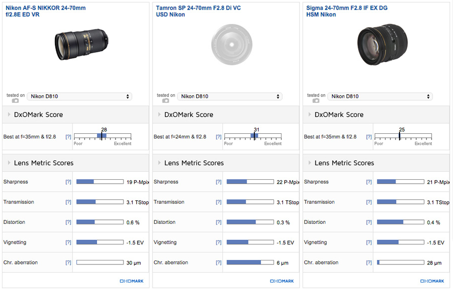 Nikon AF-S nikkor 24-70mm F2.8E ED VR review3