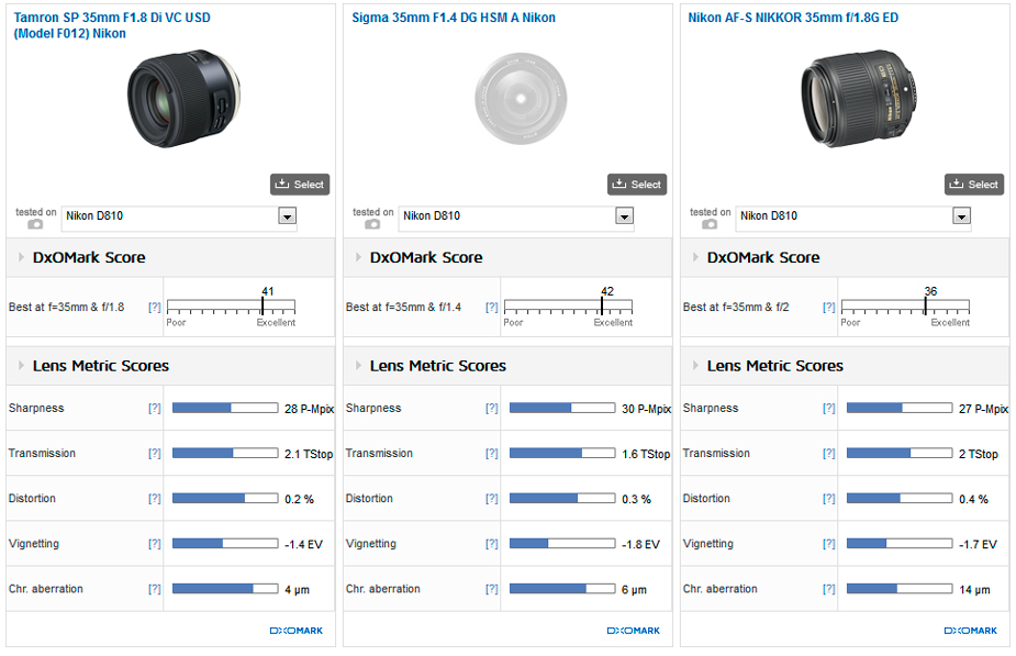 Tamron SP 35mm F1.8 Di Vc USD review2