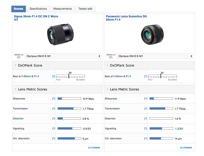 Sigma 30mm F1 4 Dc Dn Contemporary Lens Review Dxomark Lens Rumors