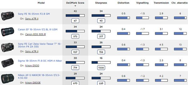 Sony Fe 16 35mm F2 8 Gm Review2 Lens Rumors