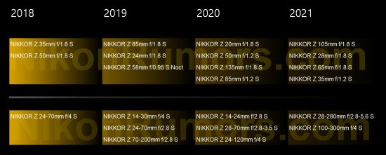 Nikon-Nikkor-Z-S-Line-lens-roadmap